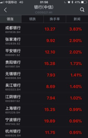▲截至6日收盤，部分銀行股漲幅情況
