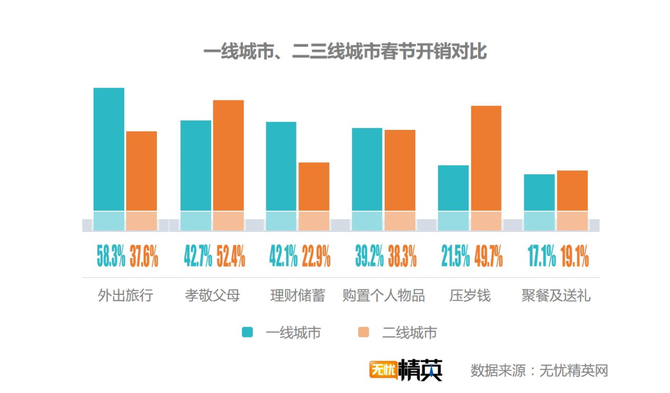 出去浪還是回家，白領(lǐng)過春節(jié)要花多少錢？
