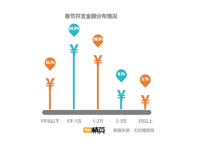 出去浪還是回家，白領過春節(jié)要花多少錢？