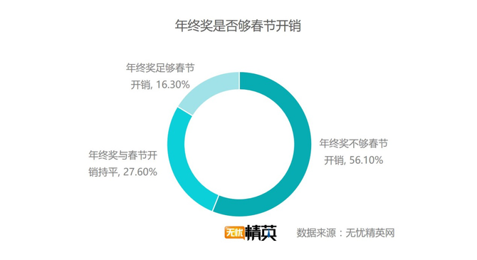 出去浪還是回家，白領(lǐng)過春節(jié)要花多少錢？